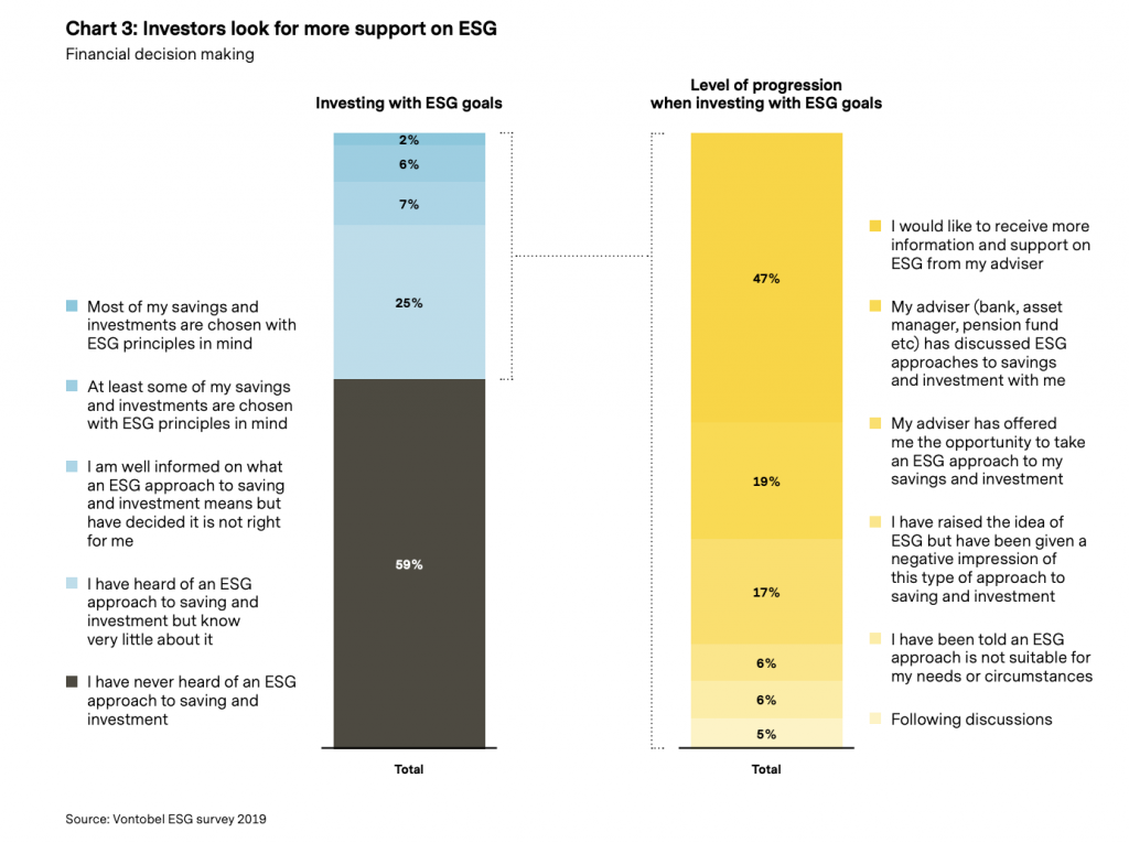investors looking for ESG more, vontobel