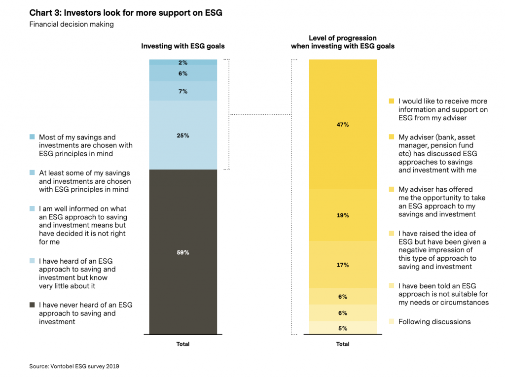 investors looking for ESG more, vontobel 
