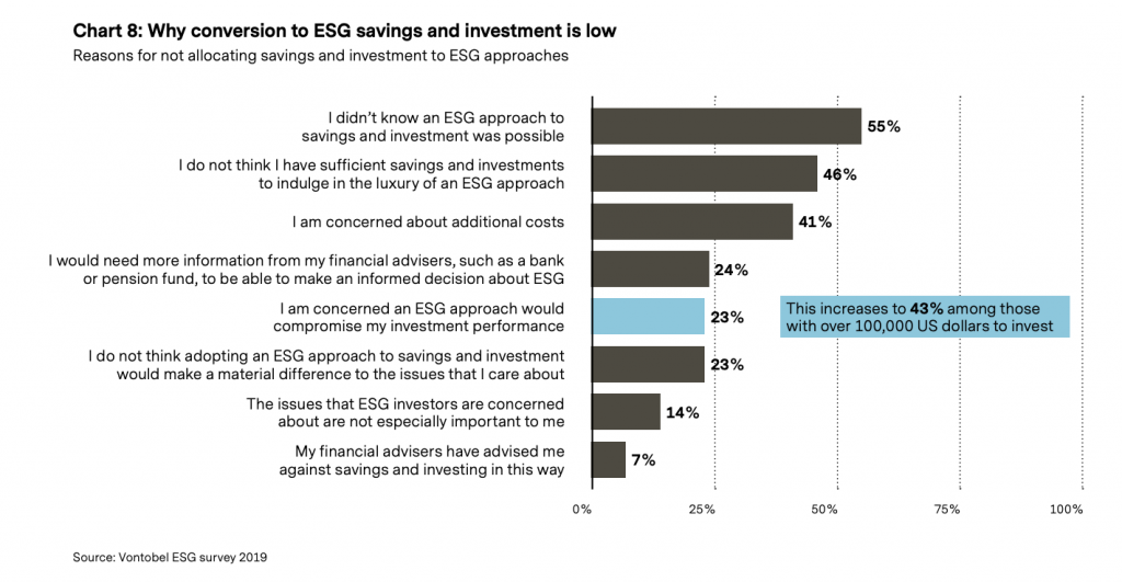 vontobel why conversion to ESG savings and investment is low