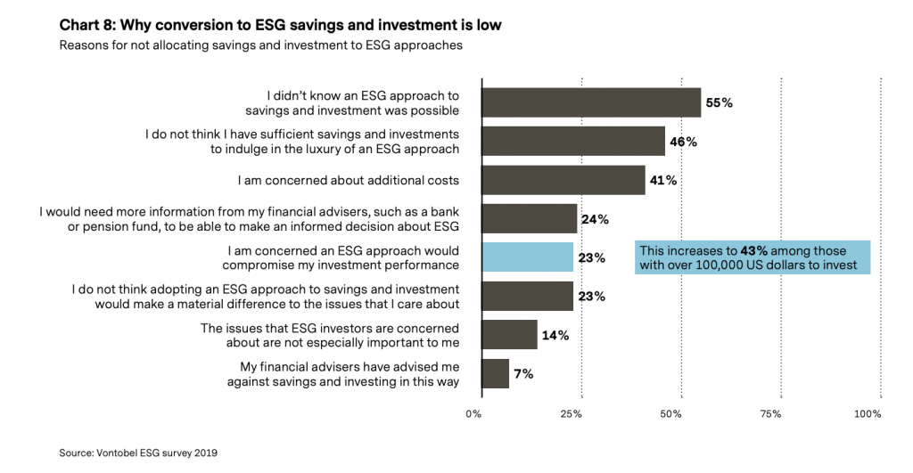 vontobel why conversion to ESG savings and investment is low
