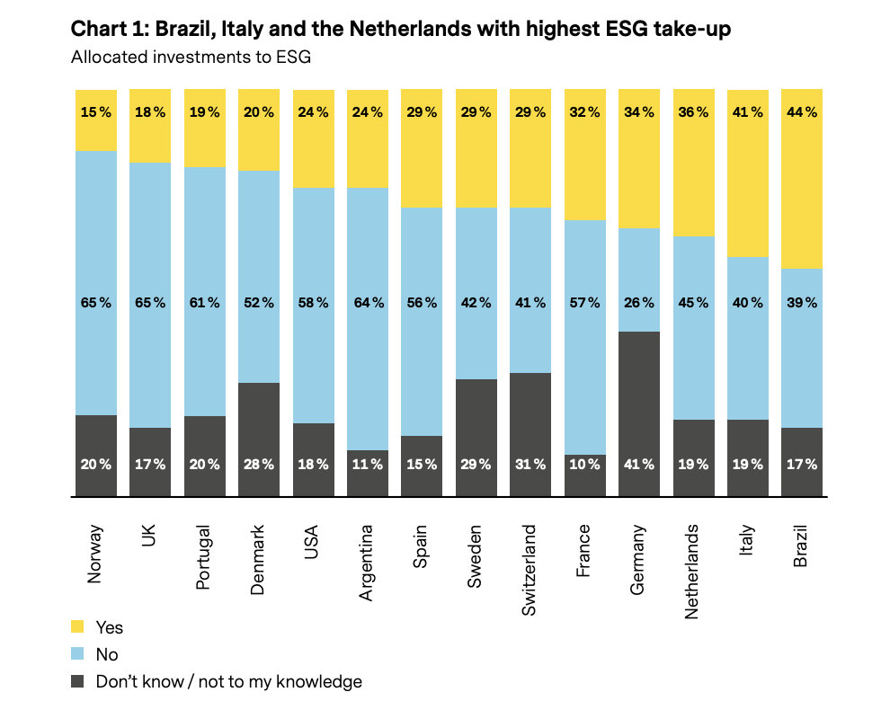 Norway, Uk, Portugal, Denmark, USA, Argentina, Spain, Sweden, Switzerland, France, Germany, Netherlands, Italy, Brazil awarenesses of ESG. advisors help.