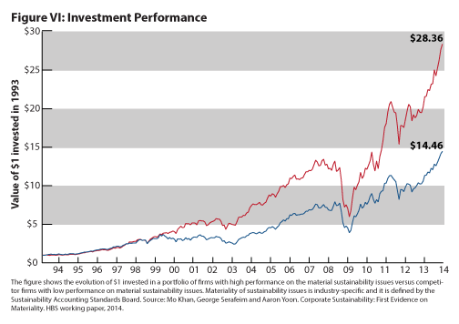 correlation between financial success and high ESG