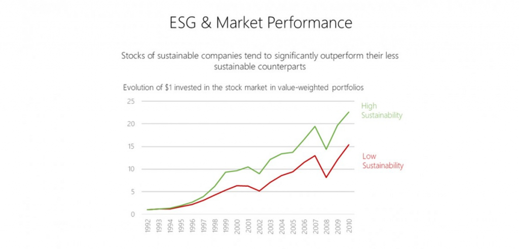 ESG and financial performance correlation.