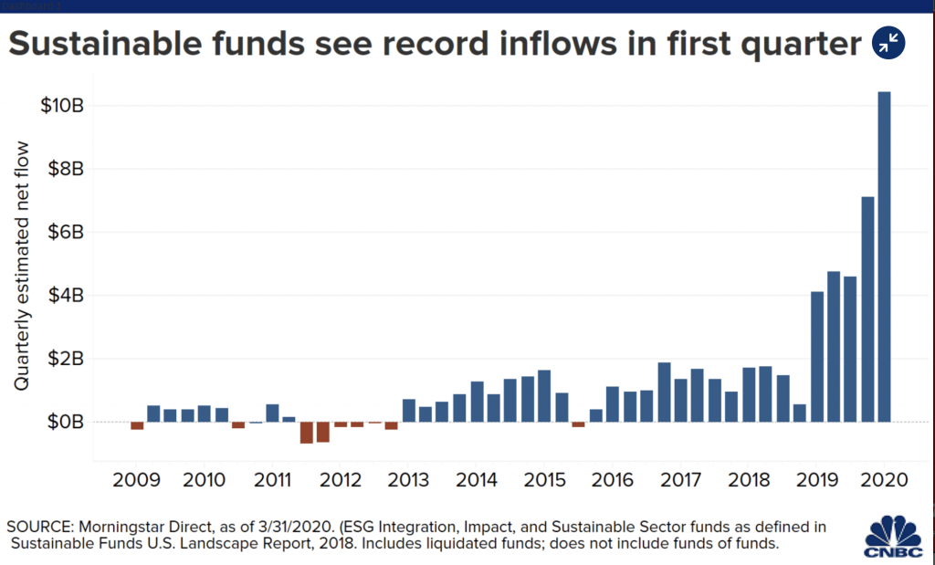 ESG record inflow in first quarter of the outbreak of COVID-19