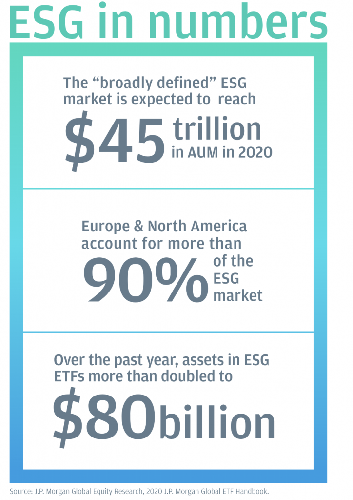 ESG investing stats from JP Morgan. 