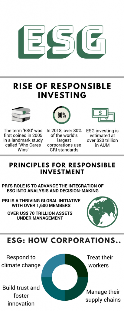 The rise of responsible investing, ESG, AI