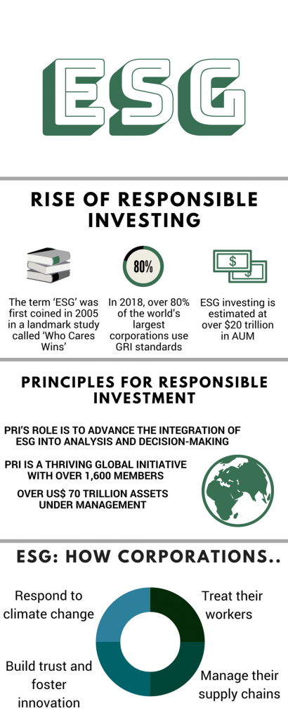 The rise of responsible investing, ESG, AI
