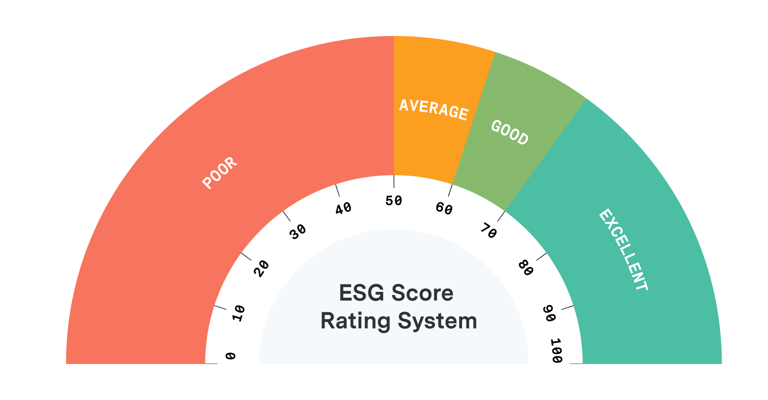 esg rating methodology